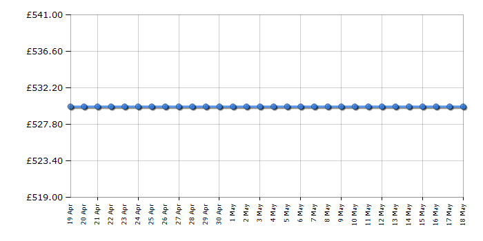 Cheapest price history chart for the Zanussi ZKCXL3X1