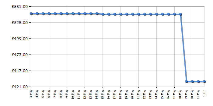 Cheapest price history chart for the Zanussi ZKCXL3X1