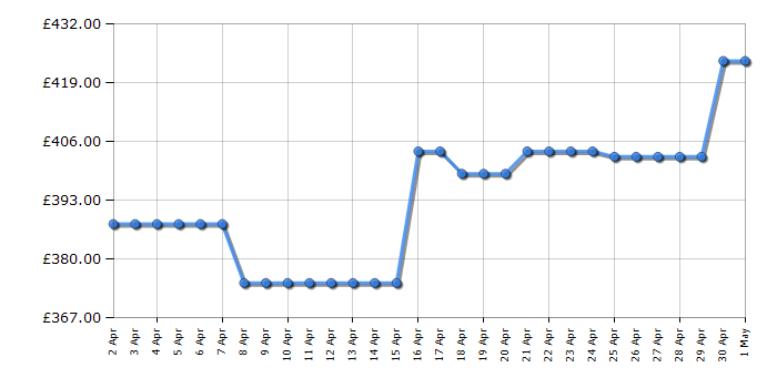 Cheapest price history chart for the Zanussi ZKHNL3X1