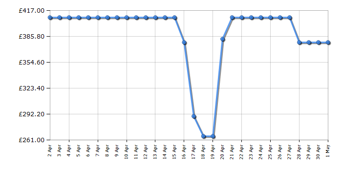 Cheapest price history chart for the Zanussi ZMSN7DX