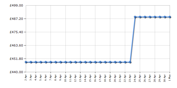 Cheapest price history chart for the Zanussi ZNNN18ES3