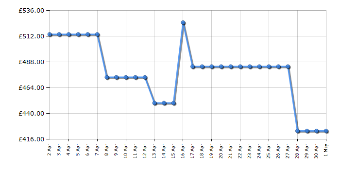 Cheapest price history chart for the Zanussi ZNTN19ES1