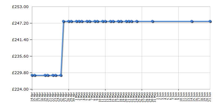 Cheapest price history chart for the Zanussi ZOB35471WK