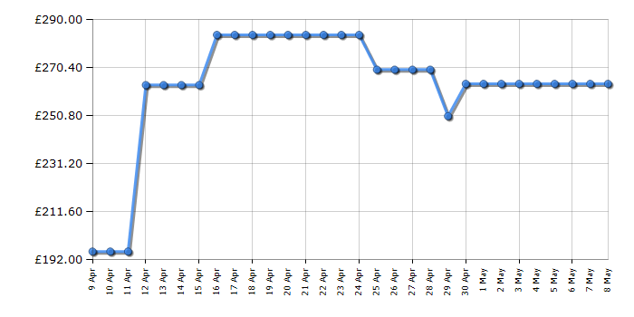 Cheapest price history chart for the Zanussi ZOHNX3K1