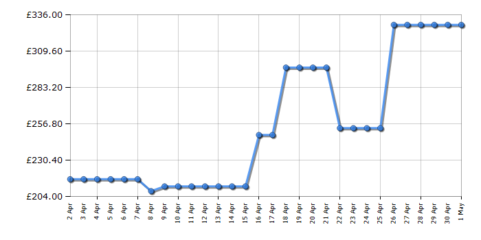 Cheapest price history chart for the Zanussi ZOHNX3X1