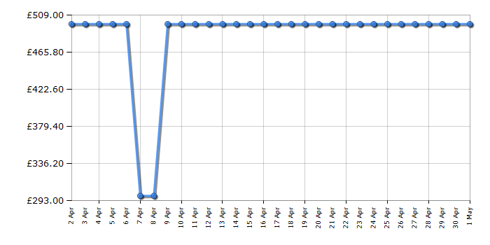 Cheapest price history chart for the Zanussi ZOPNA7KN