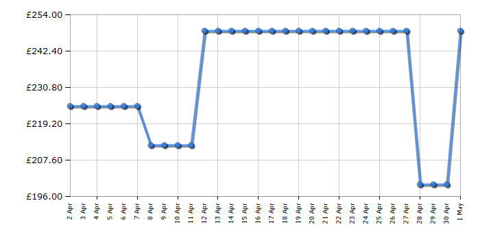 Cheapest price history chart for the Zanussi ZOPNX6KN