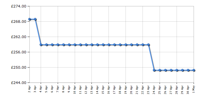 Cheapest price history chart for the Zanussi ZOPNX6XN