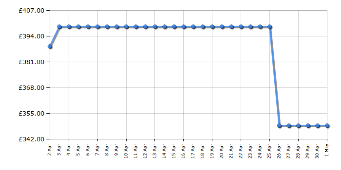 Cheapest price history chart for the Zanussi ZPAC11001