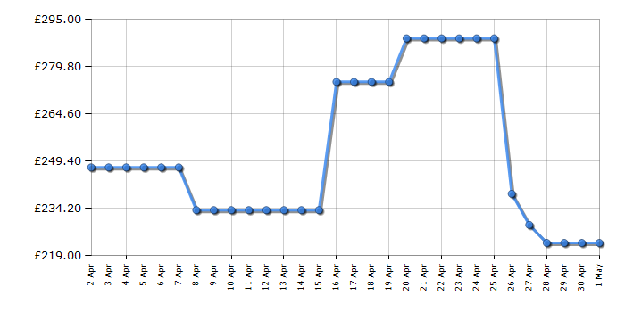 Cheapest price history chart for the Zanussi ZPAC7001