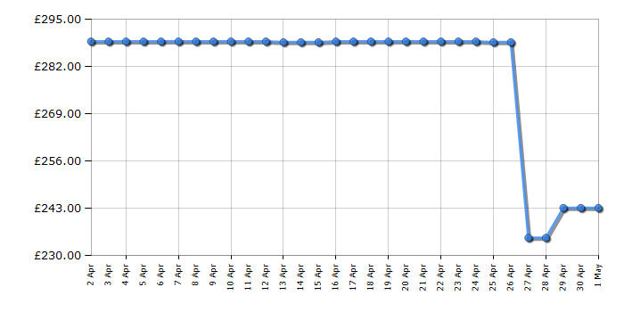 Cheapest price history chart for the Zanussi ZPAC7001B