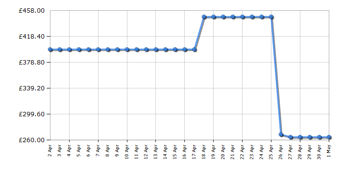 Cheapest price history chart for the Zanussi ZPAC9002