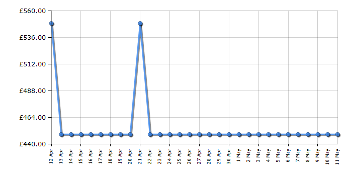 Cheapest price history chart for the Zanussi ZPHNL3X1