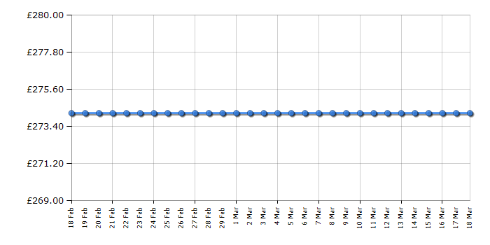 Cheapest price history chart for the Zanussi ZRG15805WA
