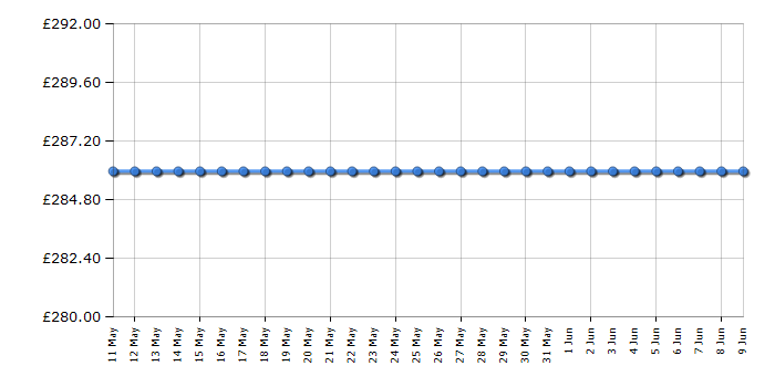 Cheapest price history chart for the Zanussi ZRG15805WV