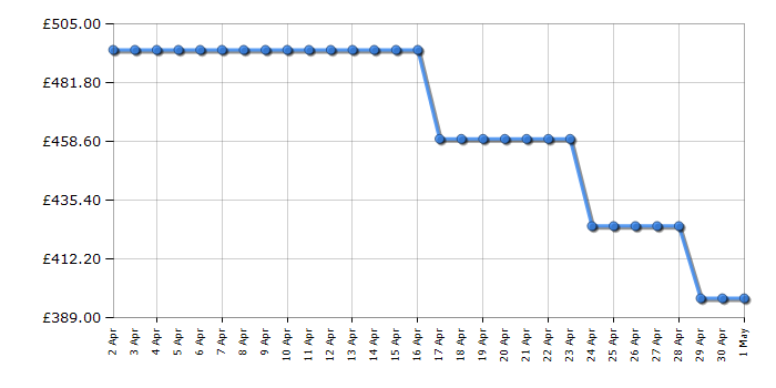 Cheapest price history chart for the Zanussi ZSFN132W1