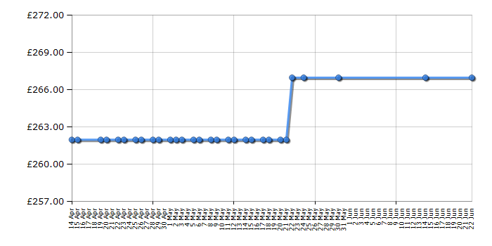 Cheapest price history chart for the Zanussi ZSG25224XA