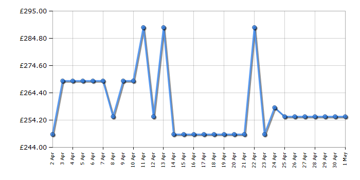 Cheapest price history chart for the Zanussi ZSLN1211