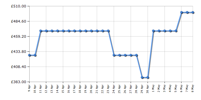 Cheapest price history chart for the Zanussi ZSLN2321