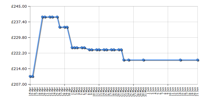 Cheapest price history chart for the Zanussi ZSM17100XA