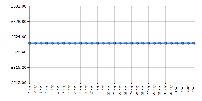 Cheapest price history chart for the Zanussi ZUAN88ES