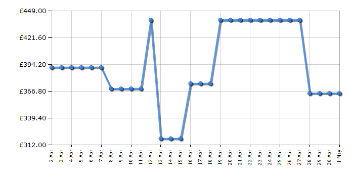 Cheapest price history chart for the Zanussi ZUNN18ES1