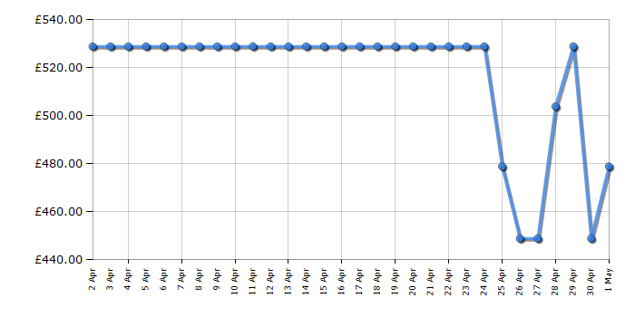 Cheapest price history chart for the Zanussi ZWD86SB4PW