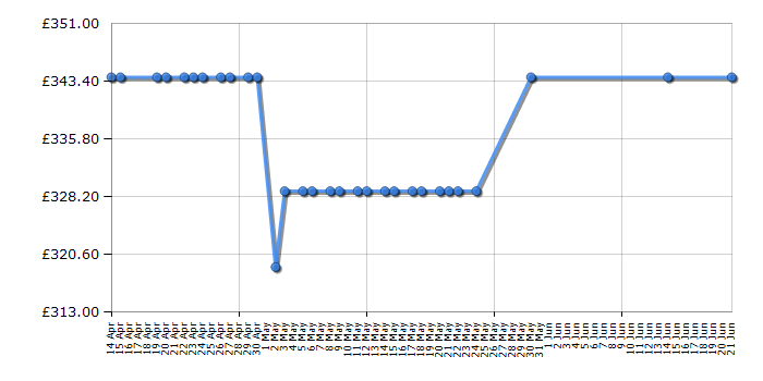 Cheapest price history chart for the Zanussi ZWF81460W