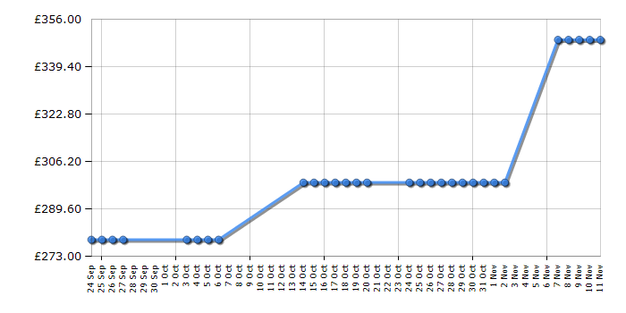 Cheapest price history chart for the Zanussi ZWF81463WR