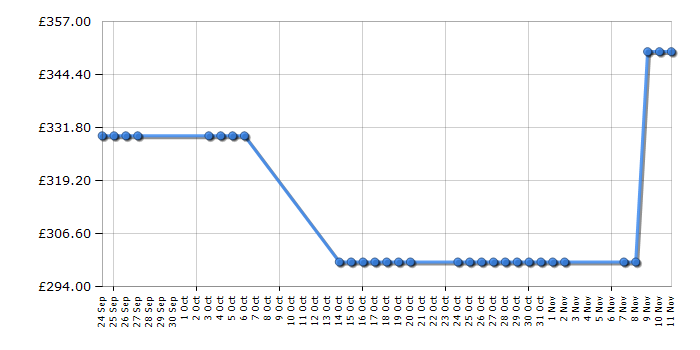 Cheapest price history chart for the Zanussi ZWF91283W
