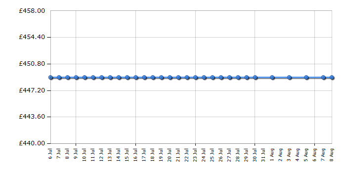 Cheapest price history chart for the Zanussi ZWJ7140W