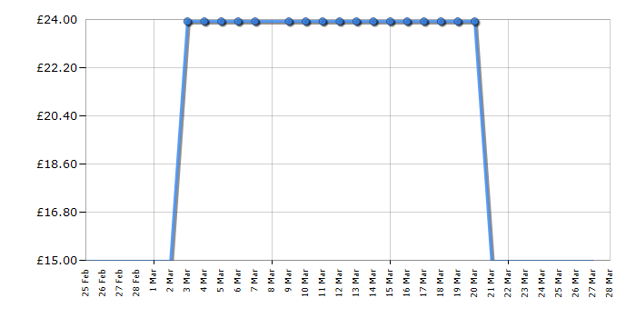 Cheapest price history chart for the Zuru Mini Brands Fill The Fridge
